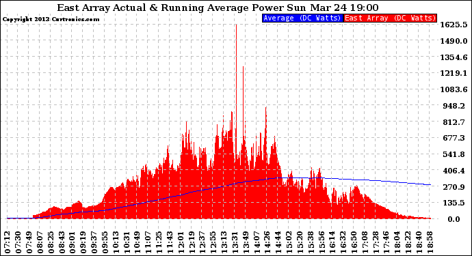 Solar PV/Inverter Performance East Array Actual & Running Average Power Output