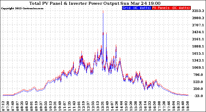 Solar PV/Inverter Performance PV Panel Power Output & Inverter Power Output