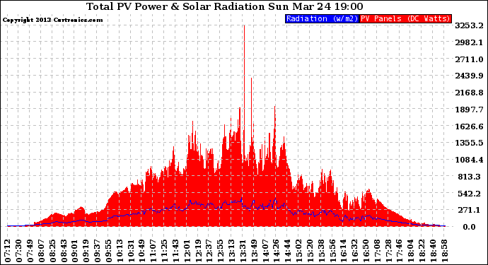 Solar PV/Inverter Performance Total PV Panel Power Output & Solar Radiation