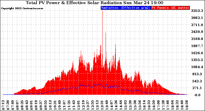 Solar PV/Inverter Performance Total PV Panel Power Output & Effective Solar Radiation