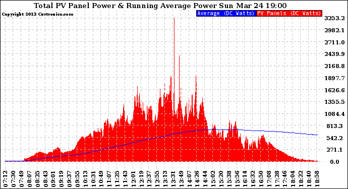 Solar PV/Inverter Performance Total PV Panel & Running Average Power Output