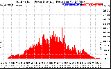 Solar PV/Inverter Performance Total PV Panel Power Output