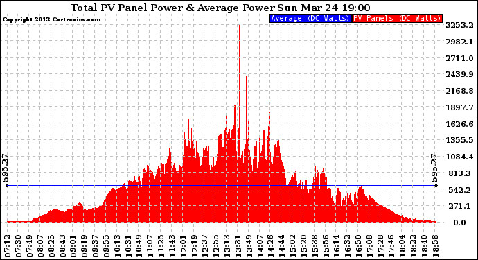 Solar PV/Inverter Performance Total PV Panel Power Output