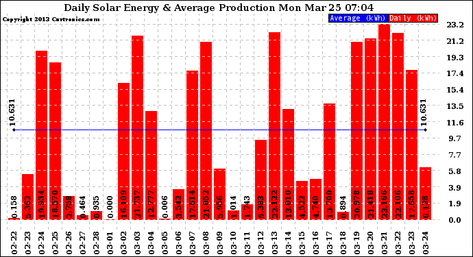 Solar PV/Inverter Performance Daily Solar Energy Production