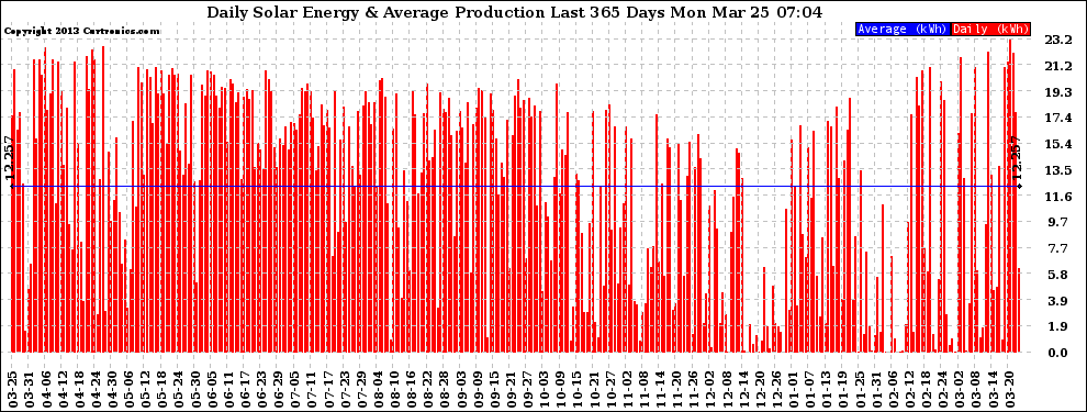 Solar PV/Inverter Performance Daily Solar Energy Production Last 365 Days