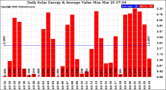 Solar PV/Inverter Performance Daily Solar Energy Production Value