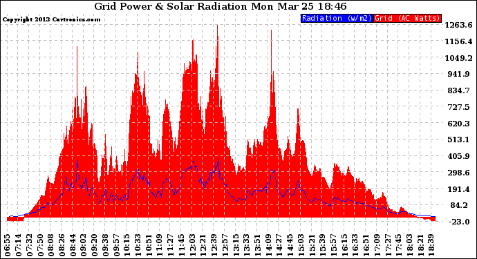 Solar PV/Inverter Performance Grid Power & Solar Radiation