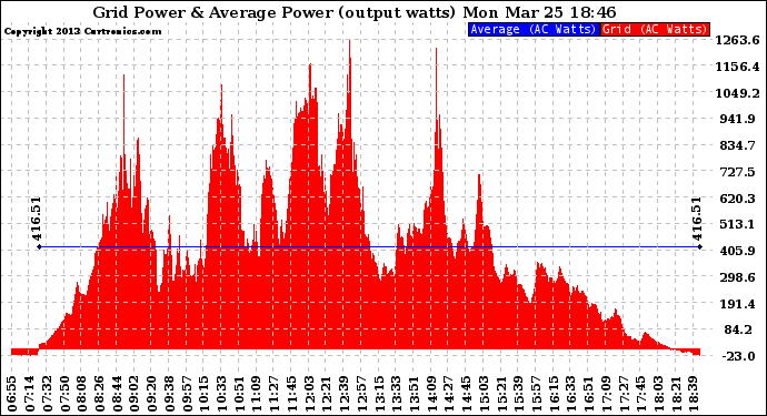 Solar PV/Inverter Performance Inverter Power Output