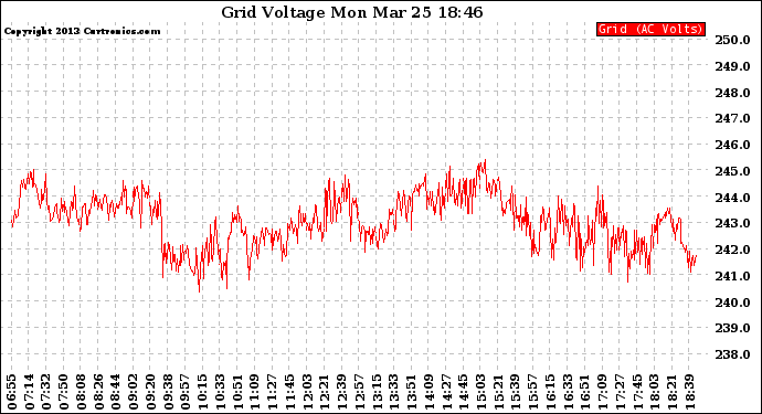 Solar PV/Inverter Performance Grid Voltage