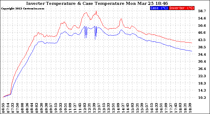 Solar PV/Inverter Performance Inverter Operating Temperature