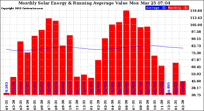 Solar PV/Inverter Performance Monthly Solar Energy Production Value Running Average