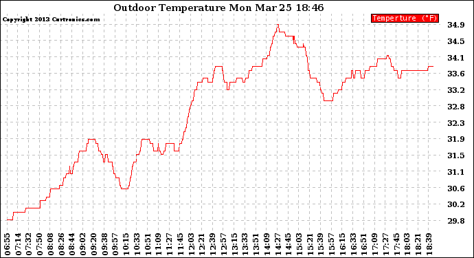 Solar PV/Inverter Performance Outdoor Temperature