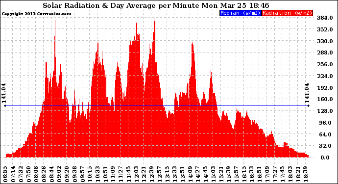 Solar PV/Inverter Performance Solar Radiation & Day Average per Minute