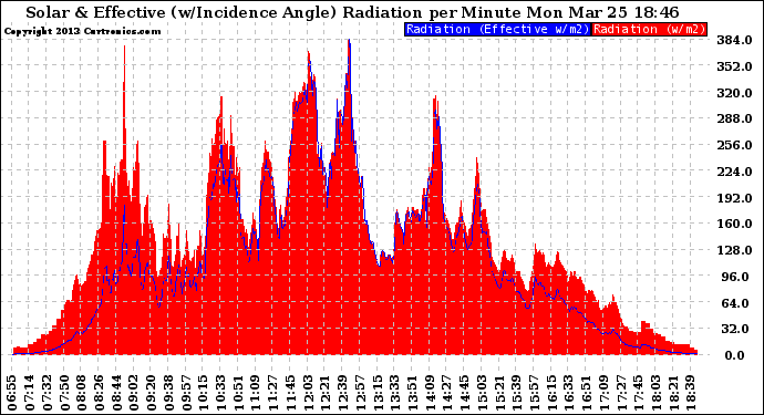 Solar PV/Inverter Performance Solar Radiation & Effective Solar Radiation per Minute