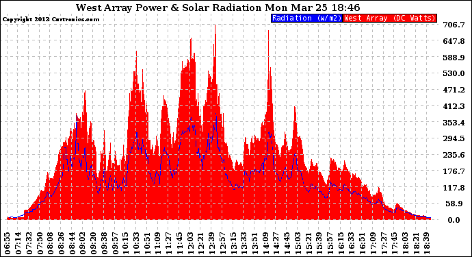 Solar PV/Inverter Performance West Array Power Output & Solar Radiation