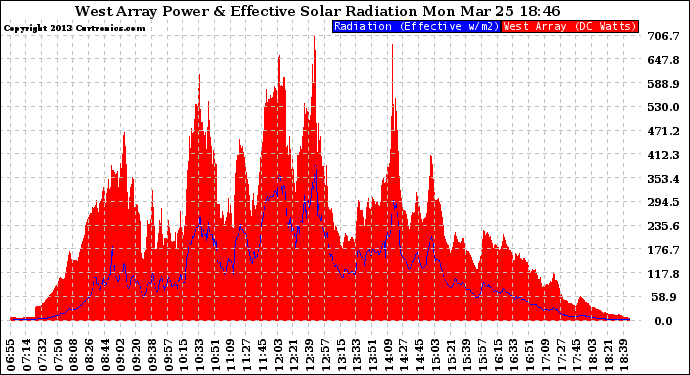 Solar PV/Inverter Performance West Array Power Output & Effective Solar Radiation