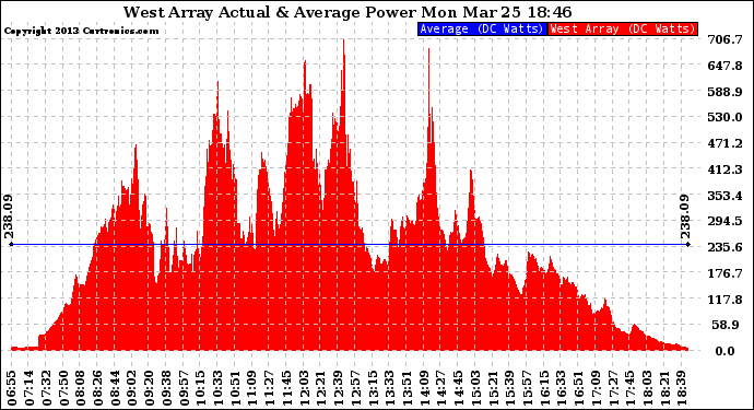 Solar PV/Inverter Performance West Array Actual & Average Power Output