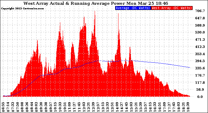 Solar PV/Inverter Performance West Array Actual & Running Average Power Output