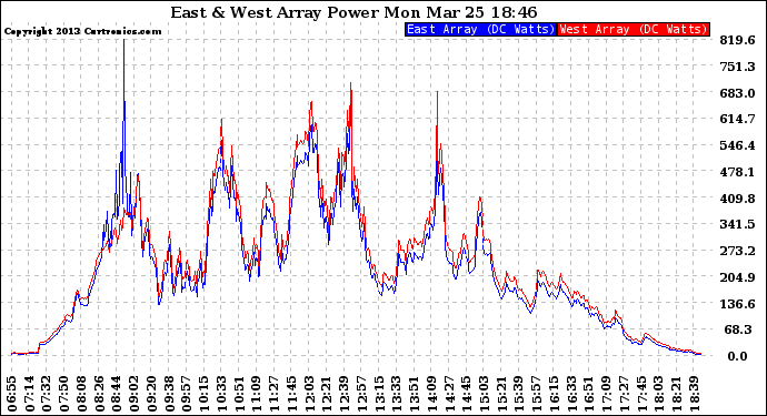 Solar PV/Inverter Performance Photovoltaic Panel Power Output