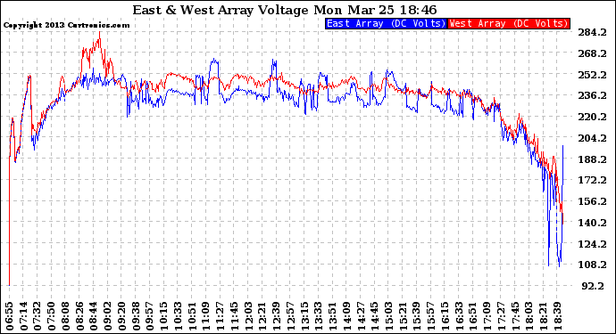 Solar PV/Inverter Performance Photovoltaic Panel Voltage Output