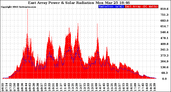 Solar PV/Inverter Performance East Array Power Output & Solar Radiation