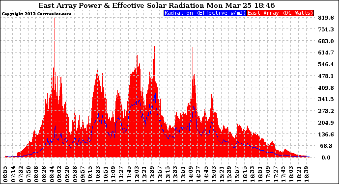 Solar PV/Inverter Performance East Array Power Output & Effective Solar Radiation