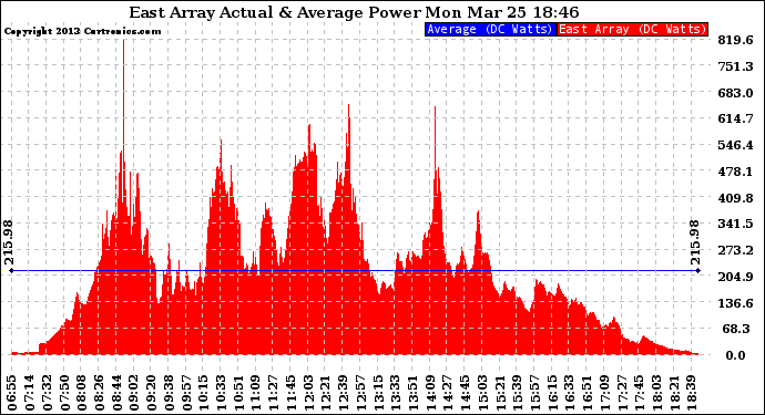 Solar PV/Inverter Performance East Array Actual & Average Power Output