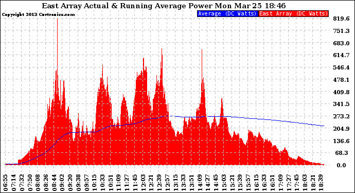 Solar PV/Inverter Performance East Array Actual & Running Average Power Output