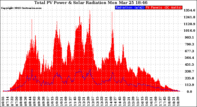 Solar PV/Inverter Performance Total PV Panel Power Output & Solar Radiation