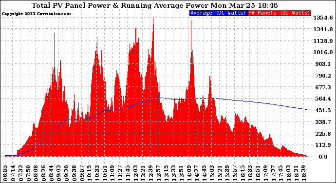 Solar PV/Inverter Performance Total PV Panel & Running Average Power Output