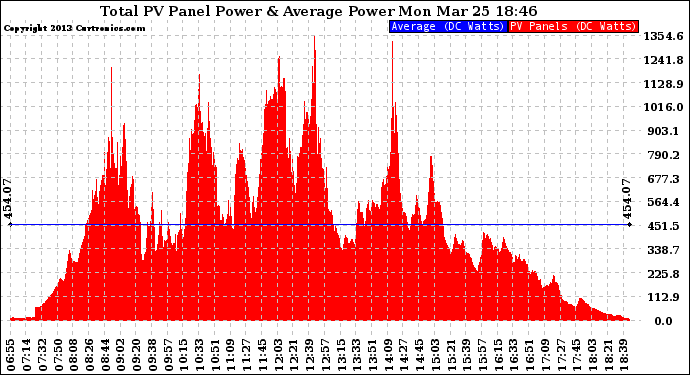 Solar PV/Inverter Performance Total PV Panel Power Output