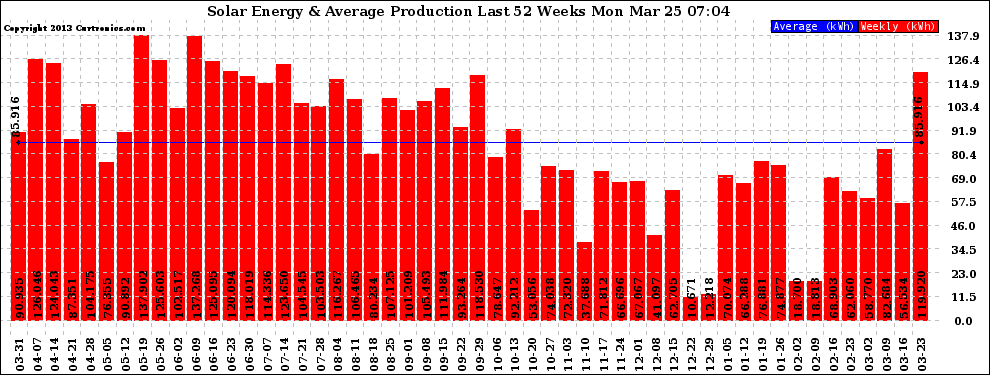 Solar PV/Inverter Performance Weekly Solar Energy Production Last 52 Weeks