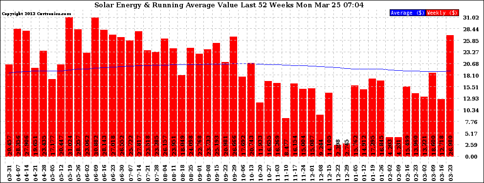 Solar PV/Inverter Performance Weekly Solar Energy Production Value Running Average Last 52 Weeks