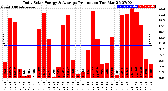 Solar PV/Inverter Performance Daily Solar Energy Production