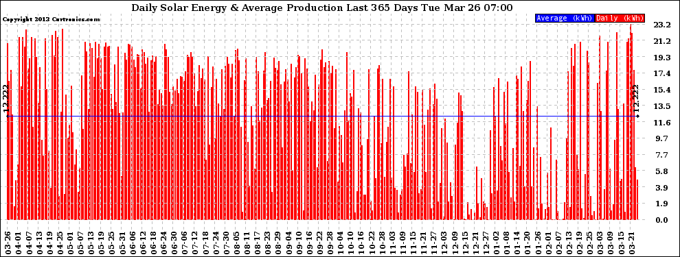 Solar PV/Inverter Performance Daily Solar Energy Production Last 365 Days