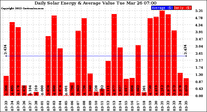 Solar PV/Inverter Performance Daily Solar Energy Production Value