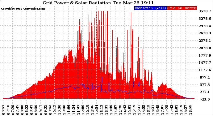 Solar PV/Inverter Performance Grid Power & Solar Radiation