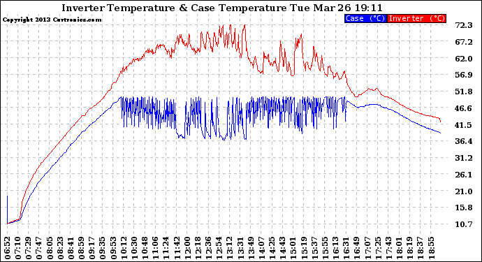 Solar PV/Inverter Performance Inverter Operating Temperature