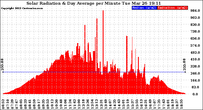 Solar PV/Inverter Performance Solar Radiation & Day Average per Minute