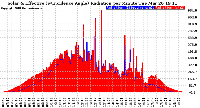 Solar PV/Inverter Performance Solar Radiation & Effective Solar Radiation per Minute