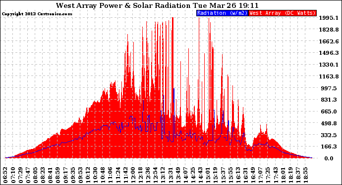 Solar PV/Inverter Performance West Array Power Output & Solar Radiation