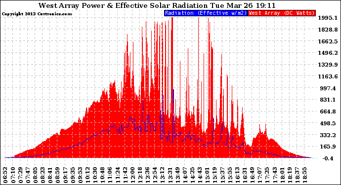 Solar PV/Inverter Performance West Array Power Output & Effective Solar Radiation