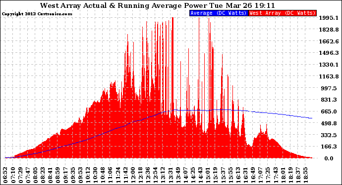 Solar PV/Inverter Performance West Array Actual & Running Average Power Output