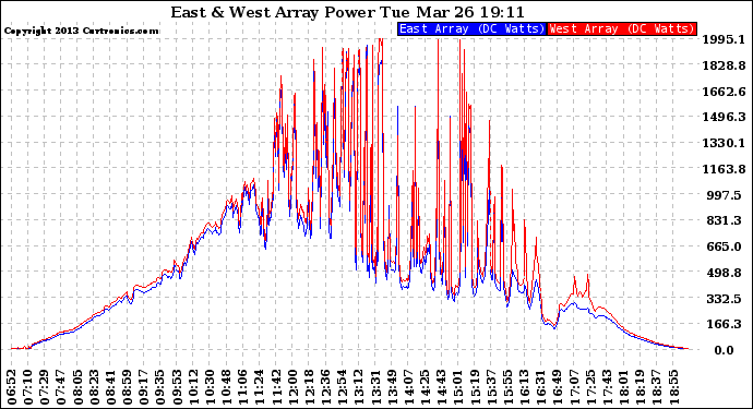 Solar PV/Inverter Performance Photovoltaic Panel Power Output