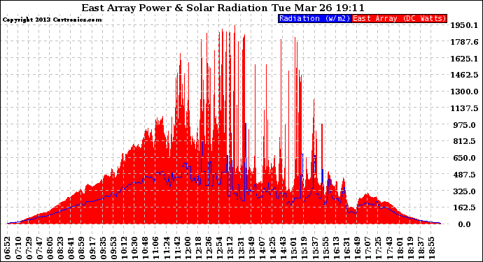 Solar PV/Inverter Performance East Array Power Output & Solar Radiation