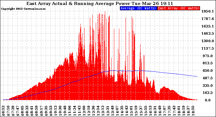 Solar PV/Inverter Performance East Array Actual & Running Average Power Output