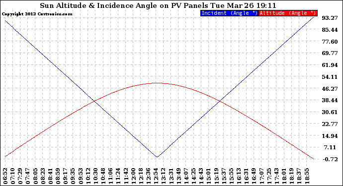 Solar PV/Inverter Performance Sun Altitude Angle & Sun Incidence Angle on PV Panels