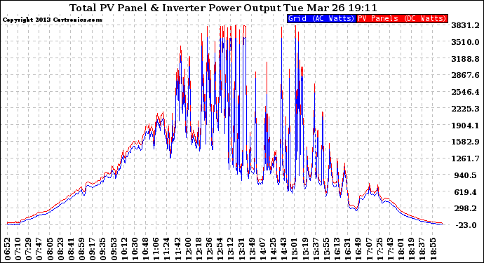 Solar PV/Inverter Performance PV Panel Power Output & Inverter Power Output