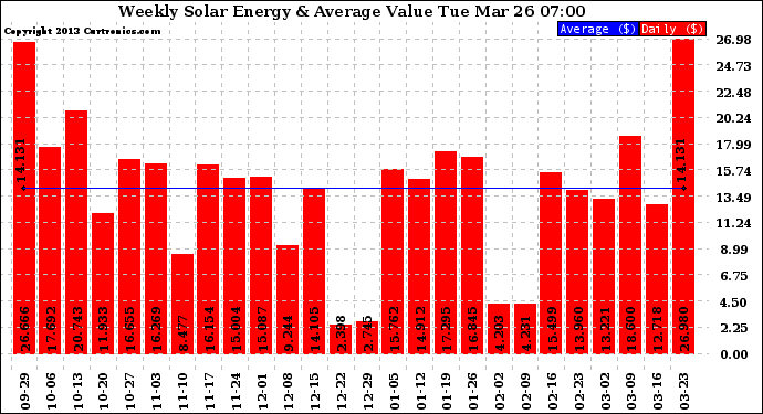 Solar PV/Inverter Performance Weekly Solar Energy Production Value