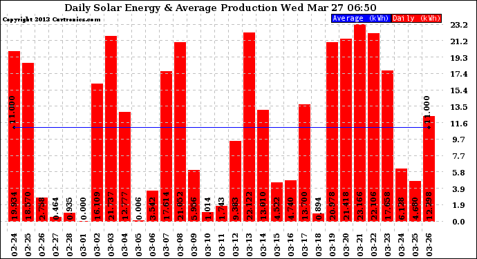 Solar PV/Inverter Performance Daily Solar Energy Production